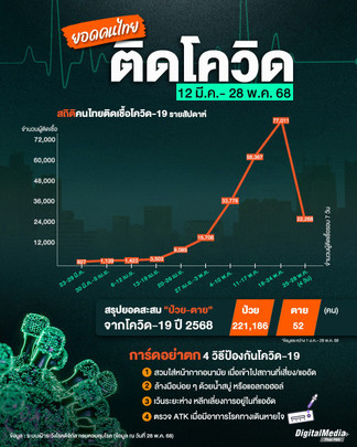 ยอดป่วยโควิด-19 ปี 68 ทะลุ 2 แสนคน เสียชีวิต 52 คน
