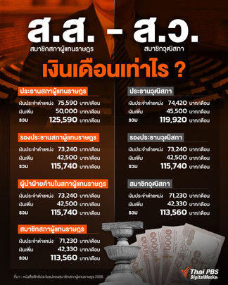 ส.ส. - ส.ว. เงินเดือนเท่าไร ?