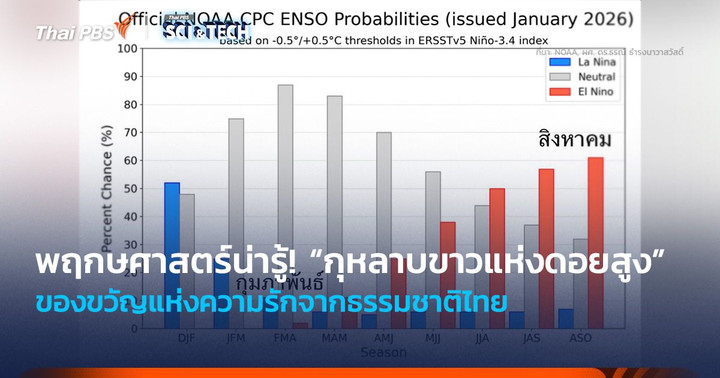 หนาวช่วงปีใหม่หมดโปรแล้ว! “ความร้อน” เข้ามาเร็ว เพราะลานีญาจบแบบฉับพลัน