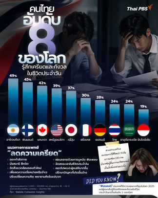 “คนไทย” อันดับ 8 ของโลก รู้สึกเครียดและกังวลในชีวิตประจำวัน