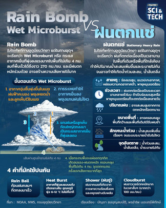 Rain Bomb กับ ฝนตกแช่ แตกต่างกันอย่างไร ?