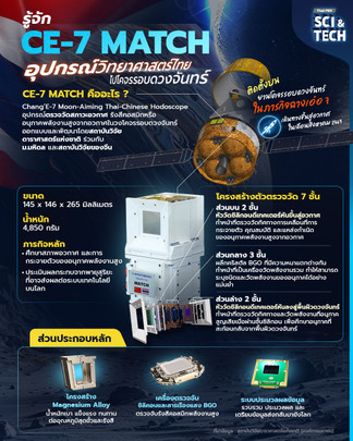 รู้จัก CE-7 MATCH อุปกรณ์วิทยาศาสตร์ไทย ไปโคจรรอบดวงจันทร์ ในภารกิจฉางเอ๋อ-7