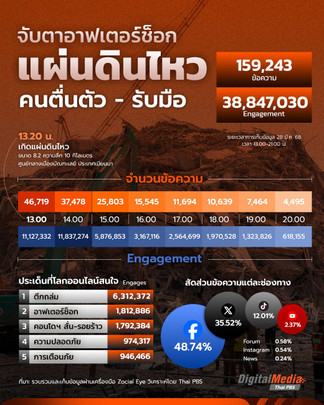 จับตาอาฟเตอร์ช็อก "แผ่นดินไหว" คนตื่นตัว-รับมือ !