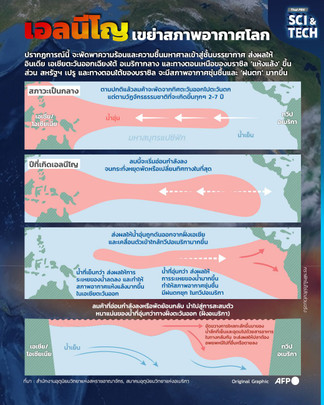 "เอลนีโญ" ปรากฏการณ์เขย่าสภาพอากาศโลก