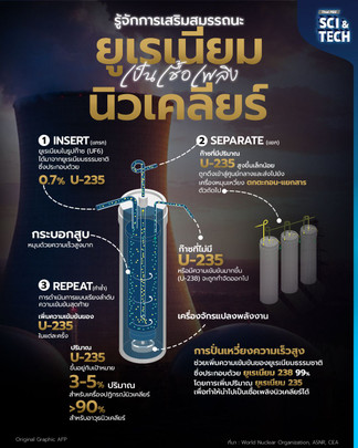 รู้จักกระบวนการเสริมสมรรถนะ “ยูเรเนียม” เป็นเชื้อเพลิงนิวเคลียร์