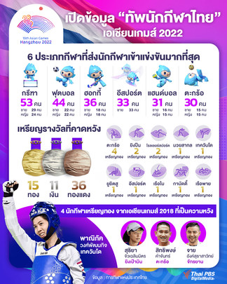 เปิดข้อมูลทัพนักกีฬาไทยในเอเชียนเกมส์ 2022