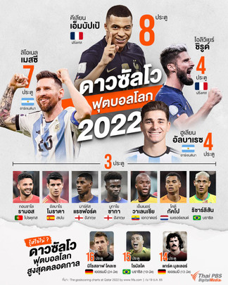 บทสรุป "ดาวซัลโว ฟุตบอลโลก 2022"