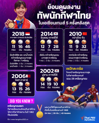 ย้อนดูผลงานทัพนักกีฬาไทย ในเอเขียนเกมส์ 5 ครั้งหลังสุด