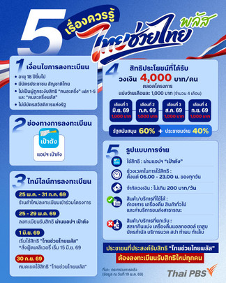 เช็กเงื่อนไข-สิทธิประโยชน์ "ไทยช่วยไทยพลัส" สำหรับประชาชนทั่วไป