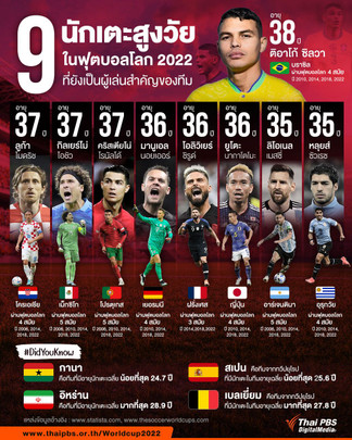 9 นักเตะสูงวัยในฟุตบอลโลก 2022 ที่ยังเป็นผู้เล่นสำคัญของทีม
