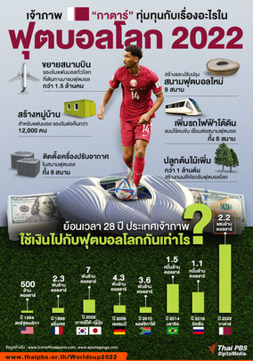 เปิดเรื่องราวการลงทุนของ "กาตาร์" เจ้าภาพฟุตบอลโลก 2022