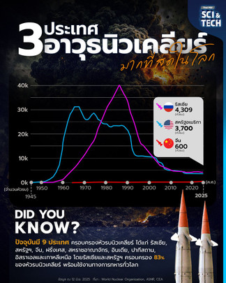 Top 3 ประเทศมี “อาวุธนิวเคลียร์” มากที่สุดในโลก