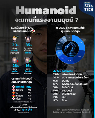 Humanoid จะมาแทนแรงงานมนุษย์จริงไหม ?