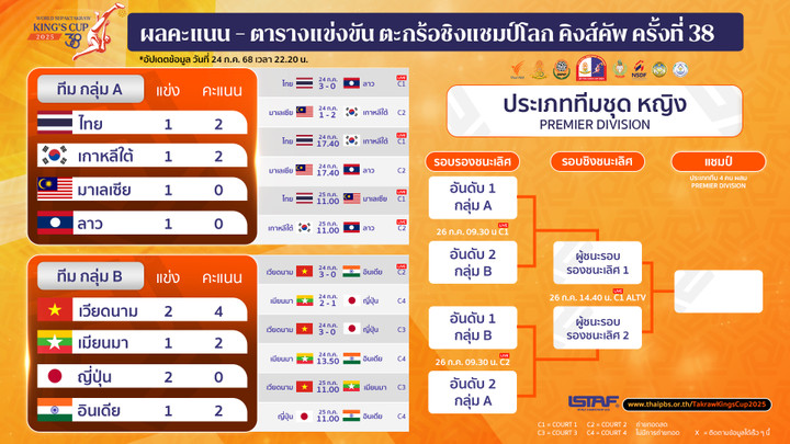 ประเภททีมชุด หญิง
