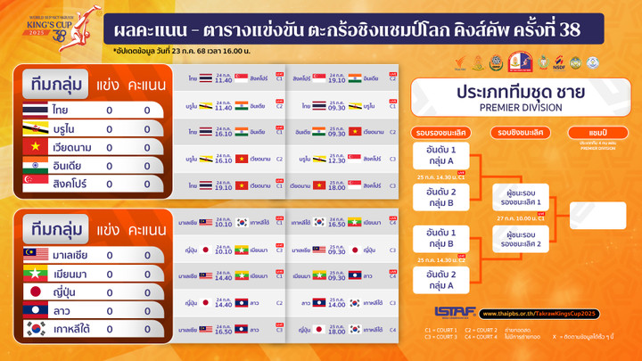 ประเภททีมชุด ชาย 