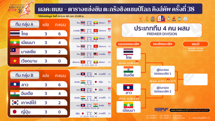 ประเภททีม 4 คนผสม ระดับพรีเมียร์