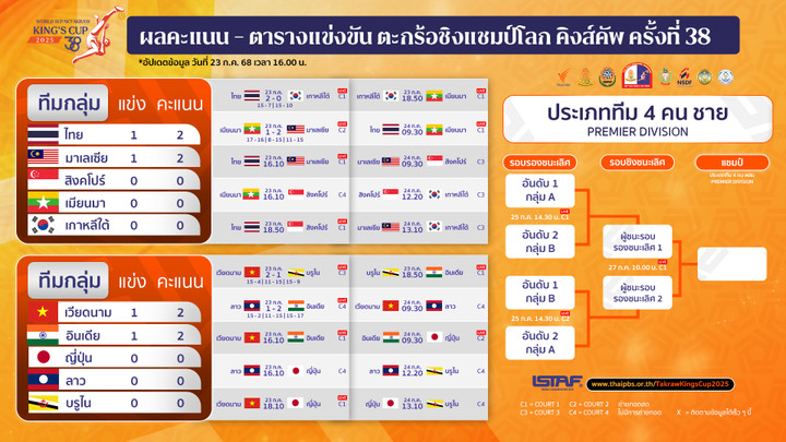ประเภททีม 4 คน ชาย ระดับพรีเมียร์