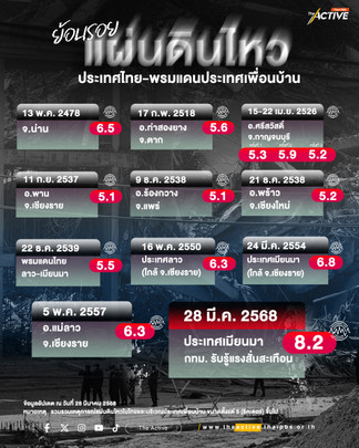 ย้อนรอย ‘แผ่นดินไหวใหญ่’ ในไทย ตรงไหนยังเสี่ยง!