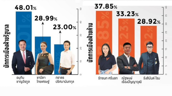 ดัชนีการเมืองไทย ต.ค. "อนุทิน-รักชนก" คะแนนพุ่ง - 64.42% ชอบคนละครึ่งพลัส