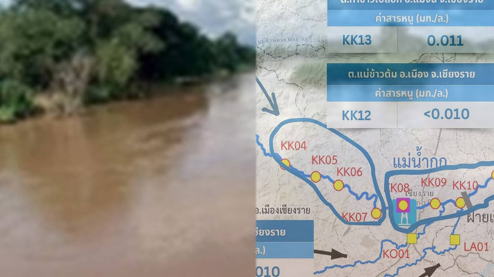 คพ.สรุปผลตรวจ "น้ำกก-น้ำสาย-น้ำโขง" บางจุดพบสารหนูมีค่าสูงเกินเกณฑ์