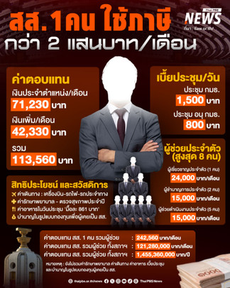 เงินเดือน สวัสดิการ สส. 1 คน พร้อมผู้ช่วย ใช้ภาษีประชาชนกว่า 2 แสนบาทต่อเดือน