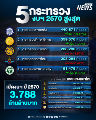 5 กระทรวงงบฯ 2570 สูงสุด