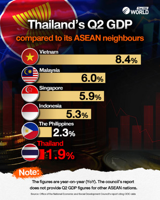 Thailand’s Q2 GDP compared to its ASEAN neighbours