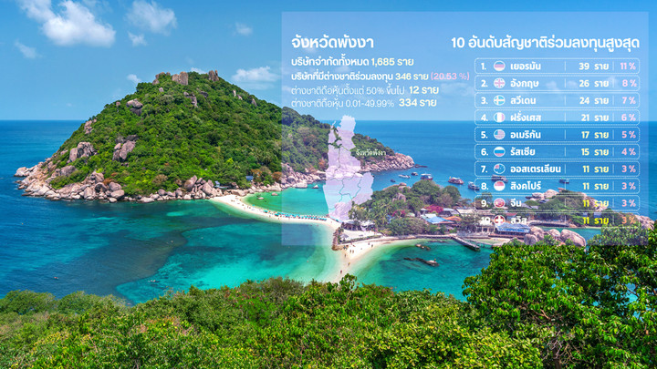 ปฏิบัติการถอนราก "นอมินี" DBD x DSI ประกาศนำร่อง 2 เกาะ “พะงัน-สมุย”