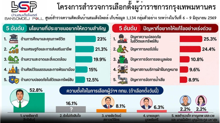 บ้านสมเด็จโพลล์ชี้ 52.8% หนุน "ชัชชาติ" นั่งผู้ว่าฯ กทม. - 47.2% เทใจผู้สมัครอิสระ