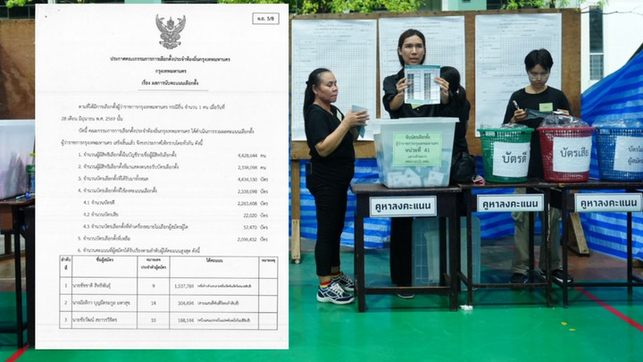 กกต.กทม. ประกาศผลเลือกตั้ง ผู้ว่าฯ กทม.-ส.ก. อย่างเป็นทางการ