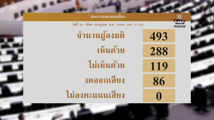 ฉลุย! มติสภา 288:119 รับหลักการร่าง พ.ร.บ.งบ 70 ตั้ง กมธ.วิสามัญ 72 คน