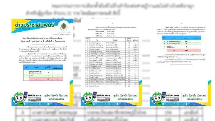 กกต.เปิดผลลงมติข้อกล่าวหา 1-2 คดีฮั้ว สว. "อนุทิน-เนวิน-ภราดร" คะแนนไม่ส่งฟ้อง 5 : 2 เสียง