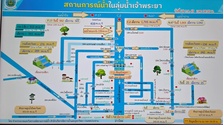 กรมชลฯ จับตาน้ำเจ้าพระยา เพิ่มการระบายน้ำ หวั่นน้ำเหนือเพิ่ม 27–29 ก.ย.
