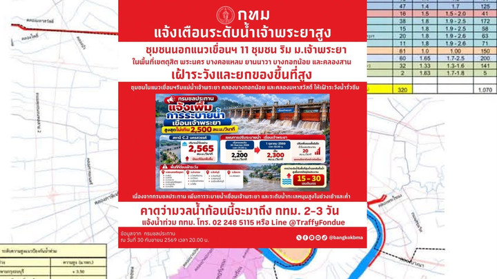 กทม.เตือน 11 ชุมชนนอกแนวเขื่อนปองกันน้ำท่วม เฝ้าระวังระดับน้ำเจ้าพระยาสูง