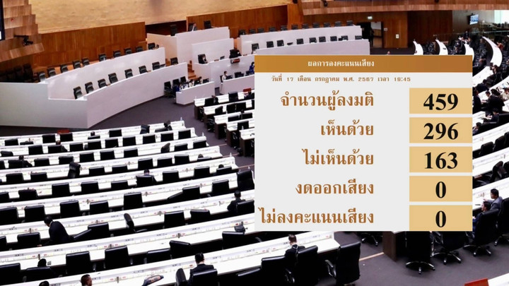 มติสภารับหลักการงบเพิ่ม 1.22 แสนล้าน แจกดิจิทัลวอลเล็ต