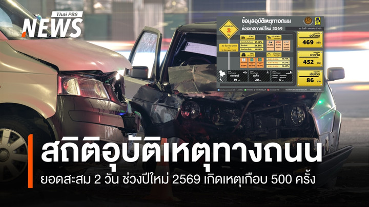 ศปถ. สรุป 2 วันช่วงปีใหม่ 2569 เกิดอุบัติเหตุ 469 ครั้ง "ขับรถเร็ว" สาเหตุสูงสุด
