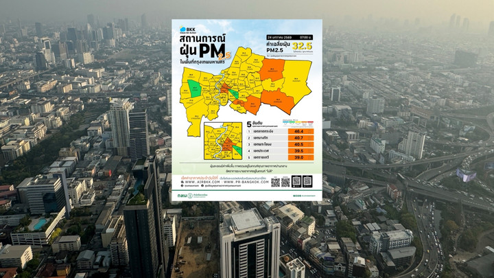 ค่าฝุ่น PM 2.5 กทม.เช้านี้ เกินมาตรฐาน 7 พื้นที่  "เขตลาดกระบัง" มากสุด 