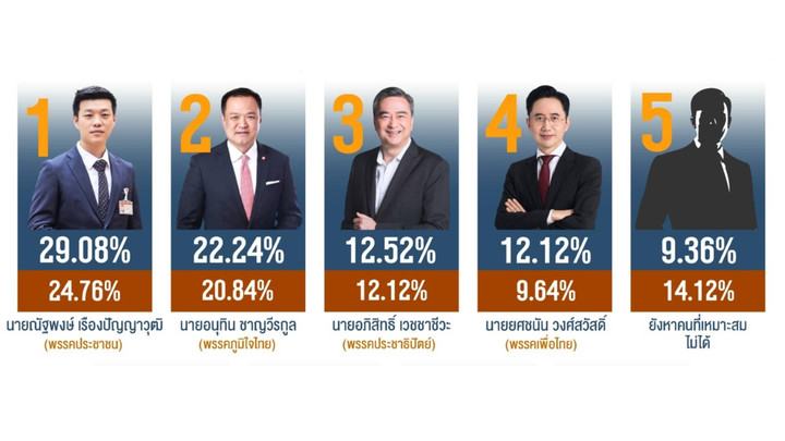 โพลวัดกระแสเลือกตั้ง "ณัฐพงษ์" - พรรคประชาชน ยังนำอันดับ 1