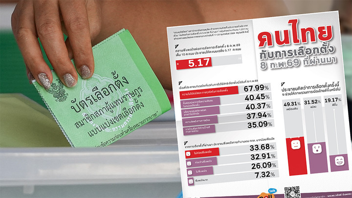 นิด้าโพลเผย 50% ประชาชนไม่กังวลเลือกตั้งโมฆะ 29% พอใจผลเลือกตั้ง