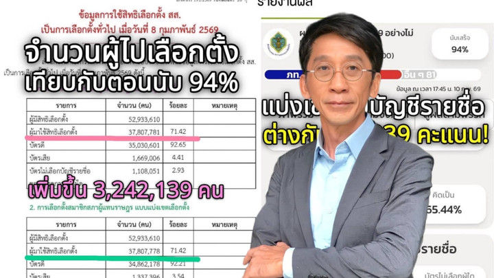 "อ.ปริญญา" เปิดข้อผิดปกติ ยอดผู้ใช้สิทธิเลือกตั้ง บัตรเขย่ง 6 หมื่น เหลือแค่ 3 ใบ