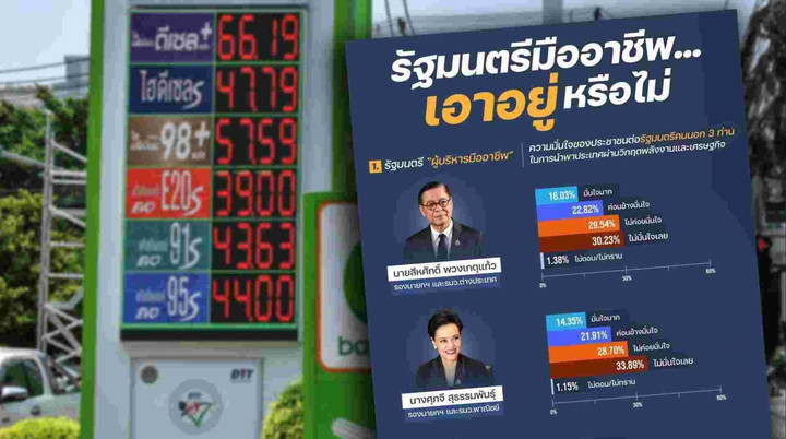 นิด้าโพล เผย ปชช.ไม่มั่นใจ  3 รมต.เศรษฐกิจพาไทยผ่าวิกฤตพลังงานได้