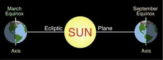 รูปที่ 4 แสดงตำแหน่งของโลกในช่วงฤดูใบไม้ผลิ (March หรือ Vernal Equinox) และช่วงฤดูใบไม้ร่วง (September หรือ Autumnal Equinox) ภาพจาก สสวท.