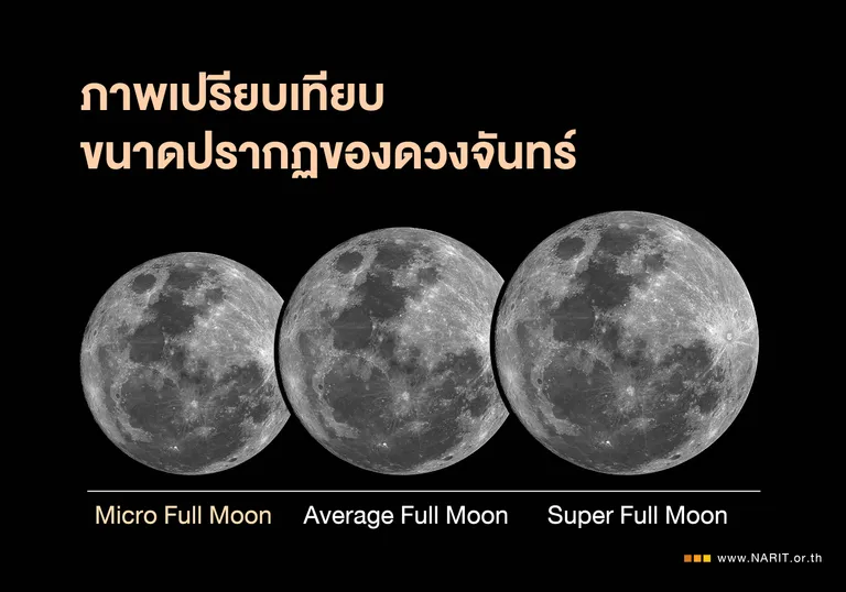 ภาพเปรียบเทียบขนาดปรากฏของดวงจันทร์