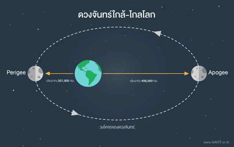 ภาพจำลองตำแหน่งวงโคจรของดวงจันทร์