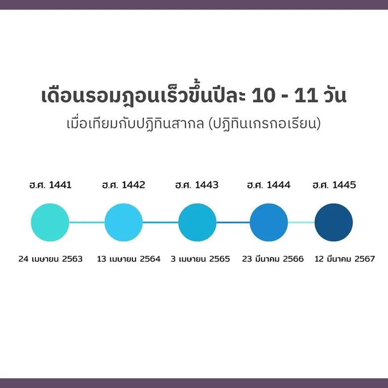 เดือนรอมฎอนเกิดเร็วขึ้นเฉลี่ยปีละ 10-11 วัน ภาพจาก สดร.