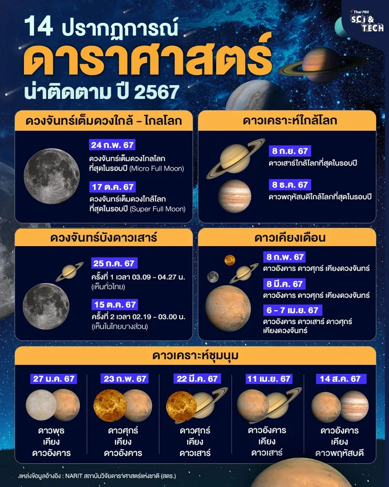 14 ปรากฏการณ์ “ดาราศาสตร์” น่าติดตามปี 2567