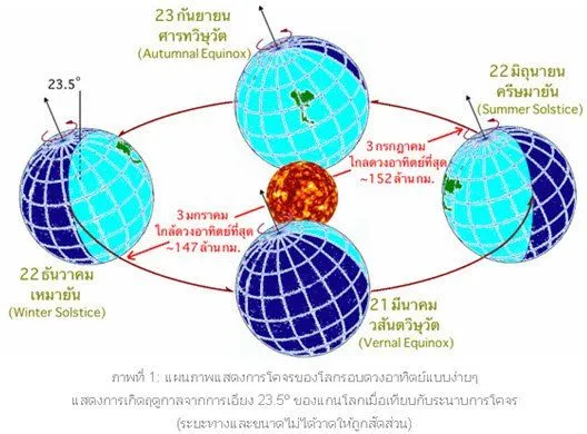 ภาพที่ 1 แผนภาพแสดงการโคจรของโลกรอบดวงอาทิตย์แบบง่าย ๆ แสดงการเกิดฤดูกาลจากการเอียง 23.5 องศา ของแกนโลกเมื่อเทียบกับระนาบการโคจร (ระยะทางและขนาดไม่ได้วาดให้ถูกสัดส่วน) ภาพจาก สสวท.