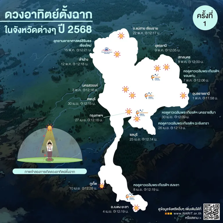 “ดวงอาทิตย์ตั้งฉาก” ครั้งที่ 1 ในจังหวัดต่าง ๆ ปี 68 ภาพจาก สดร.