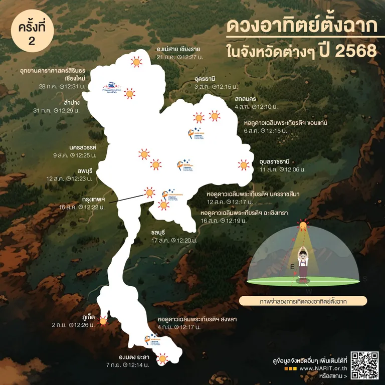 “ดวงอาทิตย์ตั้งฉาก” ครั้งที่ 2 ในจังหวัดต่าง ๆ ปี 68 ภาพจาก สดร.
