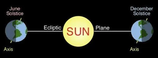 รูปที่ 3 แสดงตำแหน่งของโลกในช่วงฤดูร้อน (June หรือ Summer Solstice) และช่วงฤดูหนาว (December หรือ Winter Solstice) ภาพจาก สสวท.